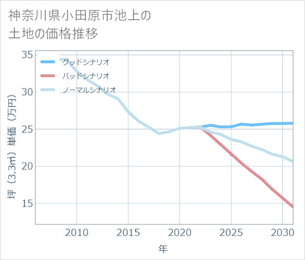 神奈川県小田原市池上の土地価格推移
