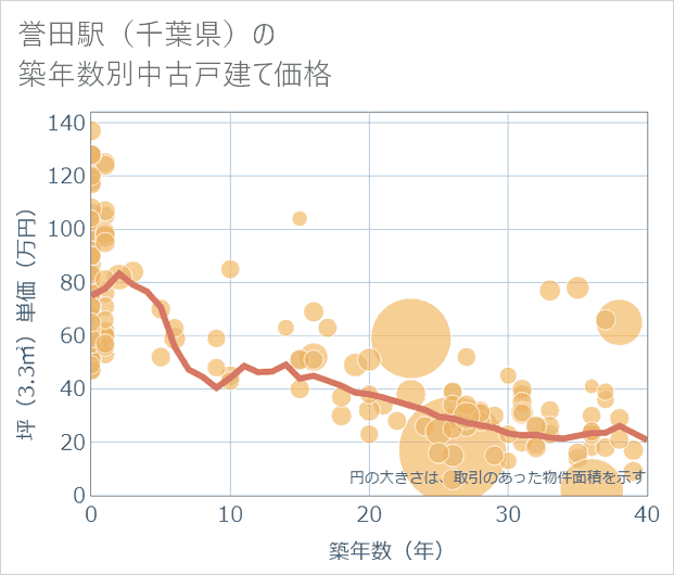 誉田駅(千葉県)の築年数別の中古戸建て坪単価