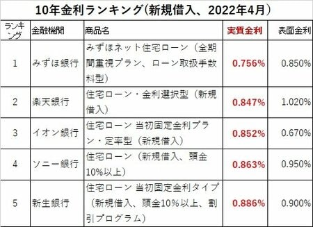 10年固定金利