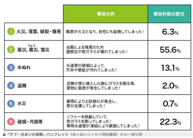 火災保険で、水彩のリスクはどのくらいあるのか？
