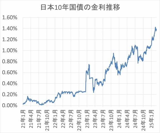 10年国債金利推移