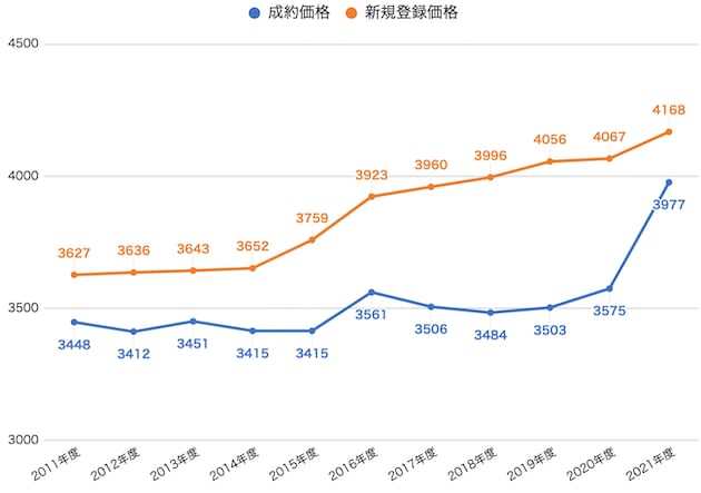 新築戸建ての成約価格と新規登録価格の推移