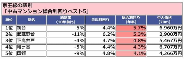 京王線 中古マンション 総合利回りランキング