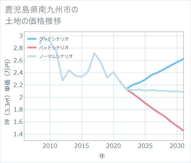 鹿児島県南九州市の土地価格推移