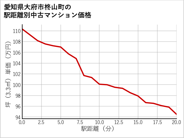 愛知県大府市柊山町の徒歩距離別の中古マンション坪単価