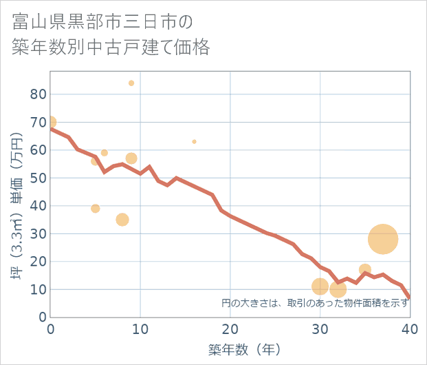 富山県黒部市三日市の築年数別の中古戸建て坪単価
