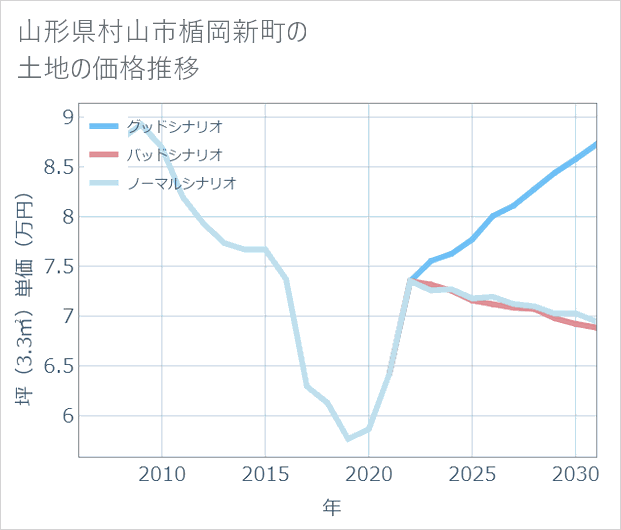 山形県村山市楯岡新町の土地価格推移