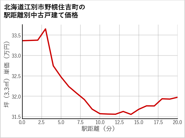 北海道江別市野幌住吉町の徒歩距離別の中古戸建て坪単価