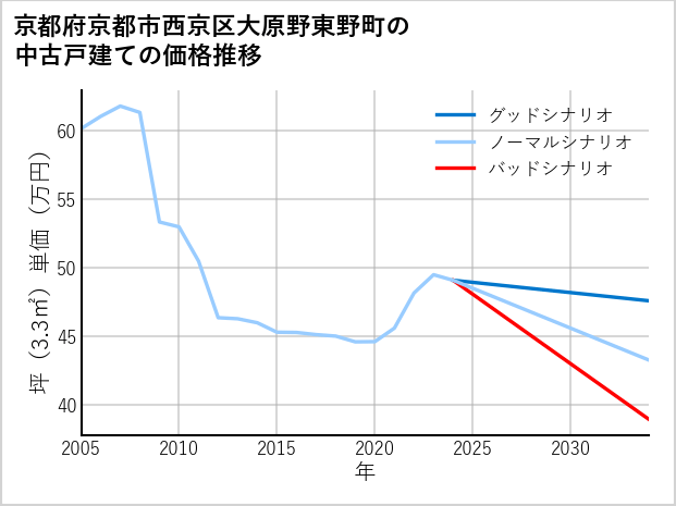 京都府京都市西京区大原野東野町の中古戸建て価格推移