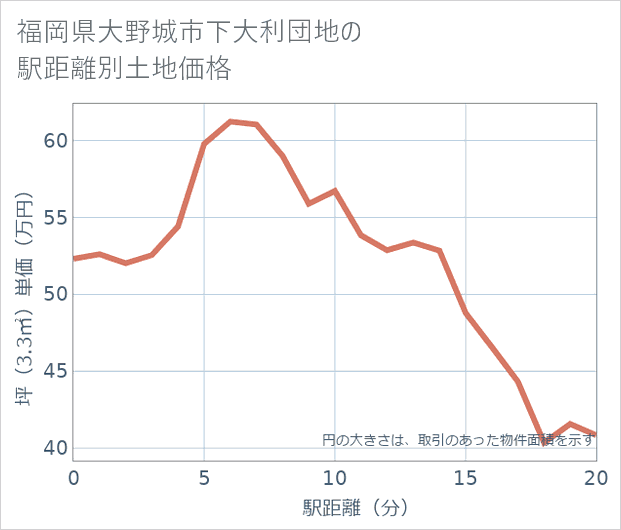福岡県大野城市下大利団地の徒歩距離別の土地坪単価