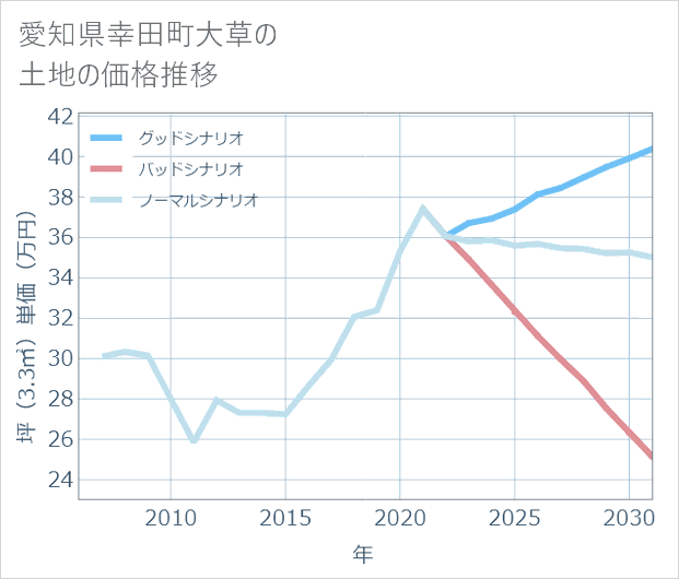 愛知県幸田町大草の土地価格推移