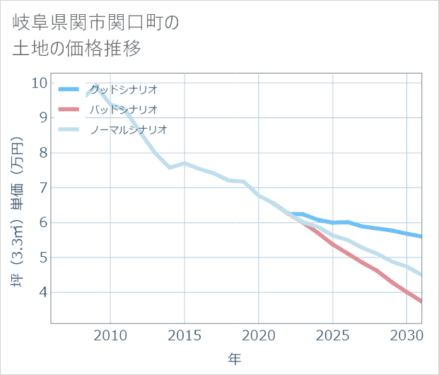 岐阜県関市関口町の土地価格推移