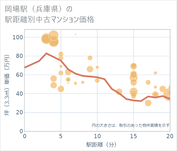 岡場駅(兵庫県)の徒歩距離別の中古マンション坪単価