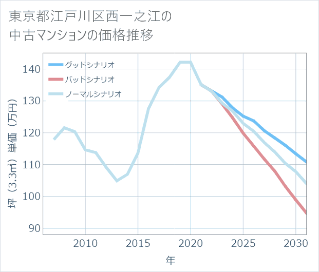 東京都江戸川区西一之江の中古マンション価格推移