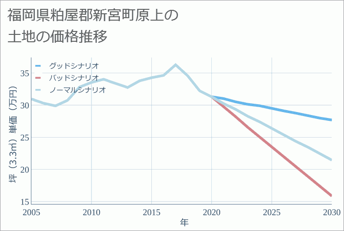 福岡県粕屋郡新宮町原上の土地価格推移