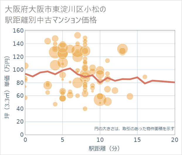 大阪府大阪市東淀川区小松の徒歩距離別の中古マンション坪単価