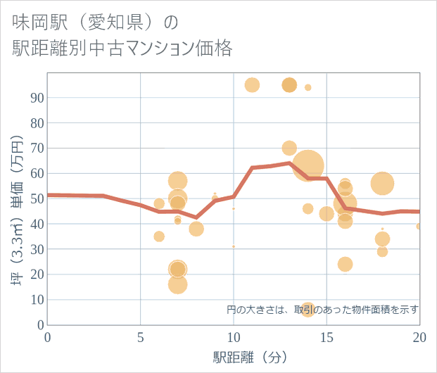味岡駅(愛知県)の徒歩距離別の中古マンション坪単価