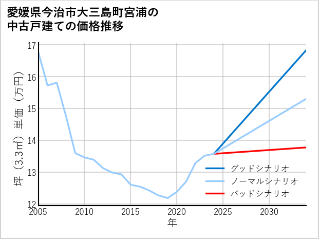 愛媛県今治市大三島町宮浦の中古戸建て価格推移