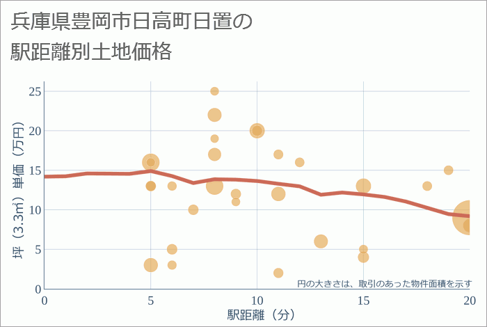 兵庫県豊岡市日高町日置の徒歩距離別の土地坪単価
