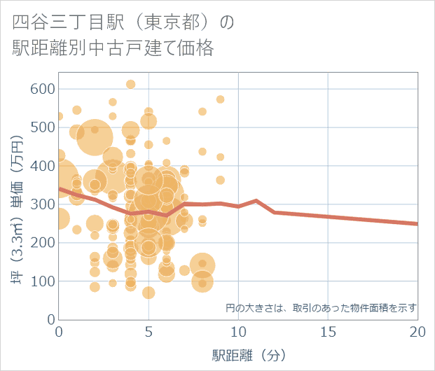 四谷三丁目駅(東京都)の徒歩距離別の中古戸建て坪単価