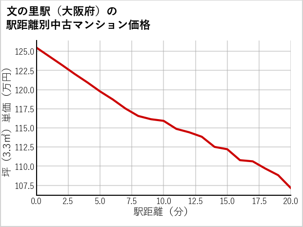 文の里駅（大阪府）の徒歩距離別の中古マンション坪単価