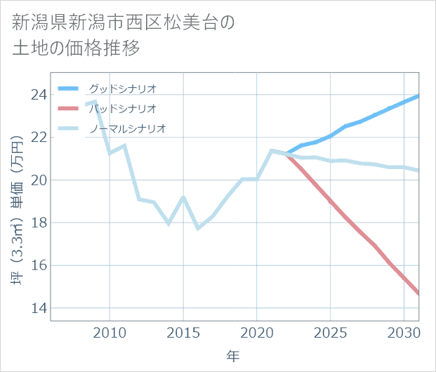 新潟県新潟市西区松美台の土地価格推移