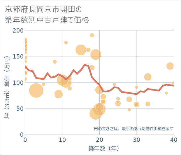 京都府長岡京市開田の築年数別の中古戸建て坪単価