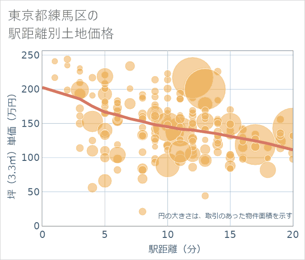 東京都練馬区の徒歩距離別の土地坪単価