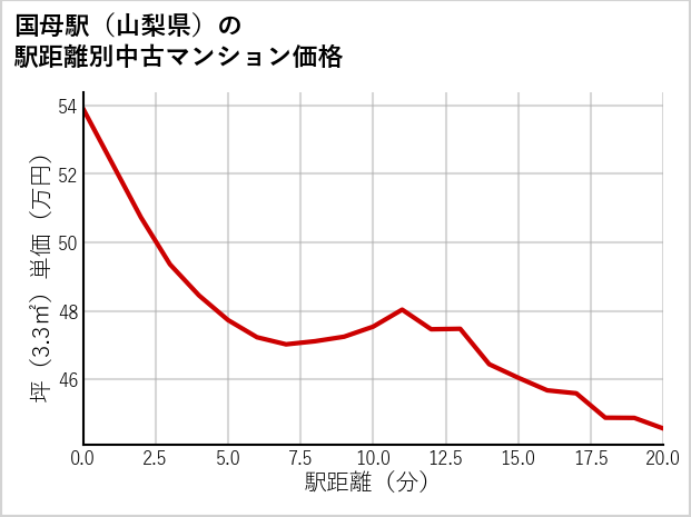 国母駅（山梨県）の徒歩距離別の中古マンション坪単価