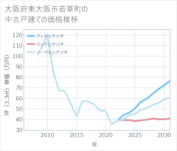 大阪府東大阪市若草町の中古戸建て価格推移