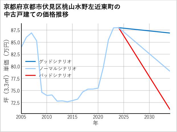 京都府京都市伏見区桃山水野左近東町の中古戸建て価格推移