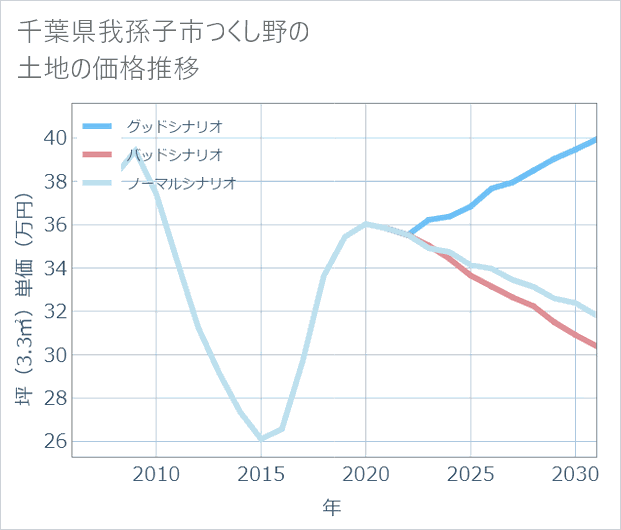 千葉県我孫子市つくし野の土地価格推移