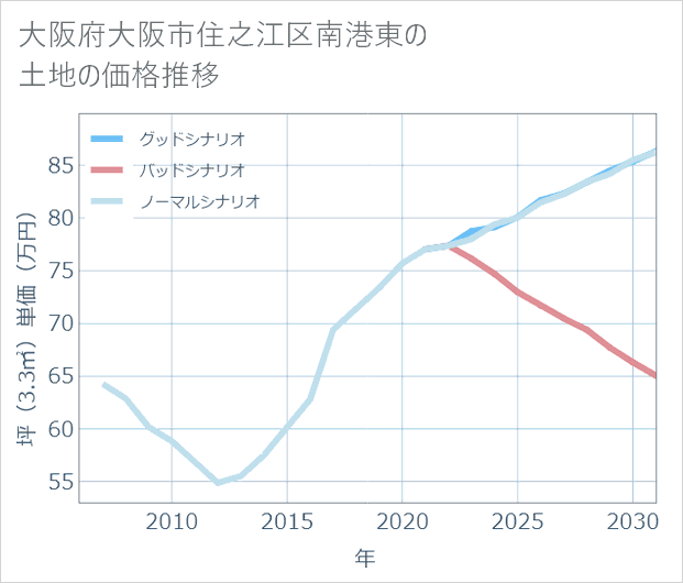 大阪府大阪市住之江区南港東の土地価格推移