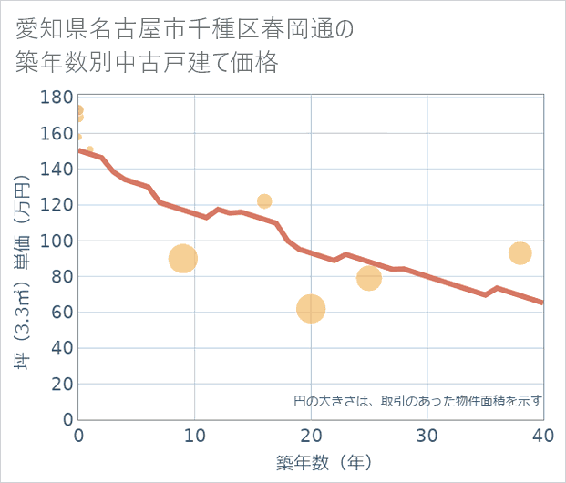 愛知県名古屋市千種区春岡通の築年数別の中古戸建て坪単価