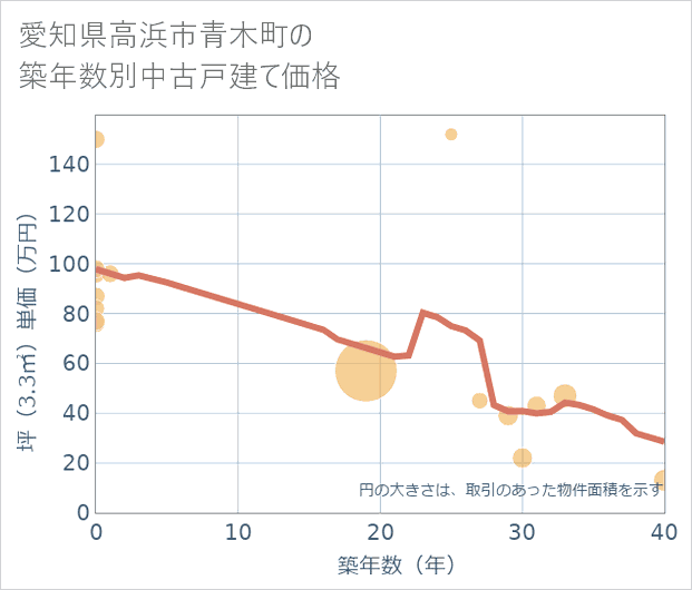 愛知県高浜市青木町の築年数別の中古戸建て坪単価