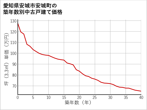 愛知県安城市安城町の築年数別の中古戸建て坪単価