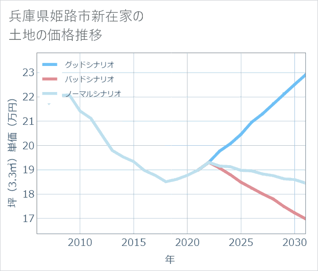 兵庫県姫路市新在家の土地価格推移
