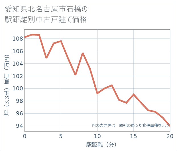 愛知県北名古屋市石橋の徒歩距離別の中古戸建て坪単価