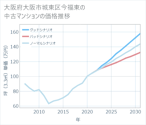 大阪府大阪市城東区今福東の中古マンション価格推移
