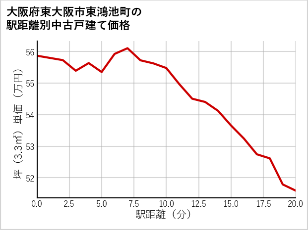 大阪府東大阪市東鴻池町の徒歩距離別の中古戸建て坪単価