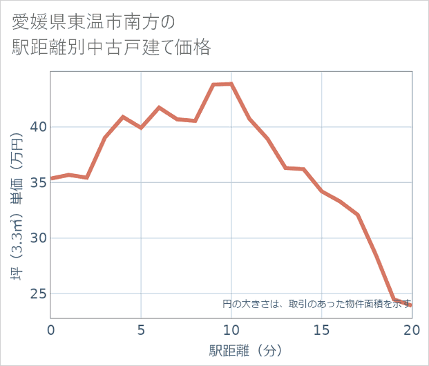 愛媛県東温市南方の徒歩距離別の中古戸建て坪単価