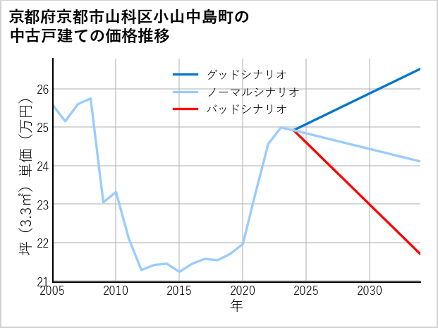 京都府京都市山科区小山中島町の中古戸建て価格推移