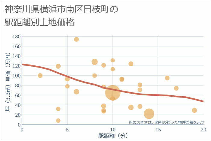 神奈川県横浜市南区日枝町の徒歩距離別の土地坪単価