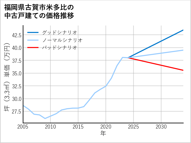 福岡県古賀市米多比の中古戸建て価格推移