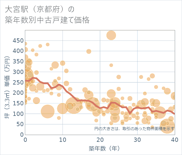 大宮駅(京都府)の築年数別の中古戸建て坪単価