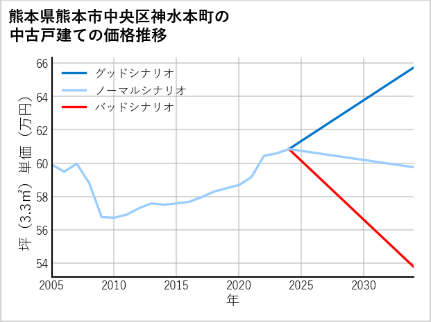 熊本県熊本市中央区神水本町の中古戸建て価格推移