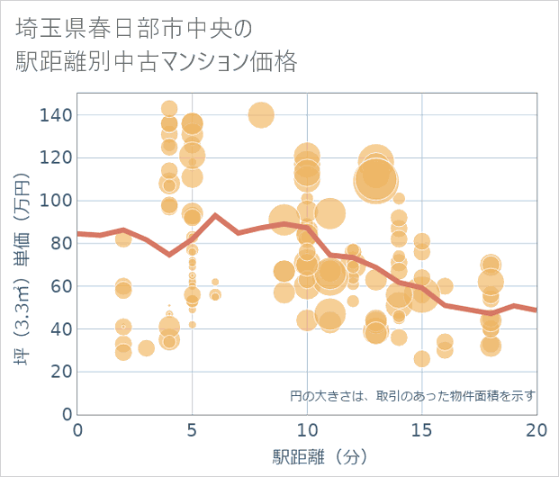 埼玉県春日部市中央の徒歩距離別の中古マンション坪単価