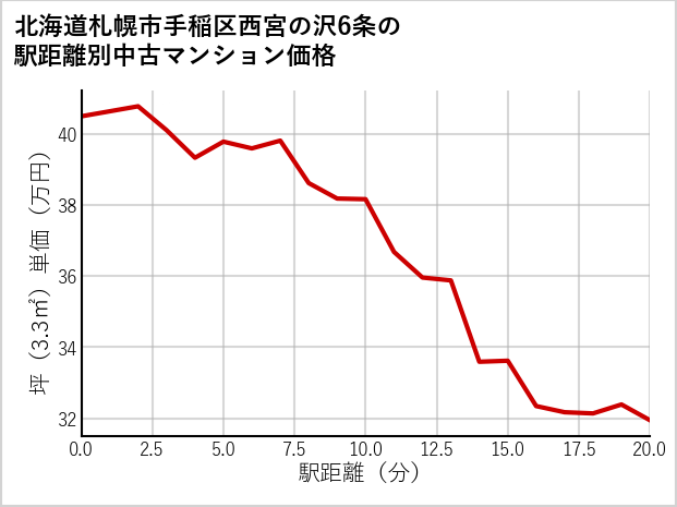 北海道札幌市手稲区西宮の沢6条の徒歩距離別の中古マンション坪単価