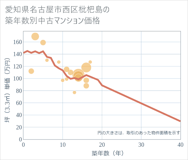 愛知県名古屋市西区枇杷島の築年数別の中古マンション坪単価