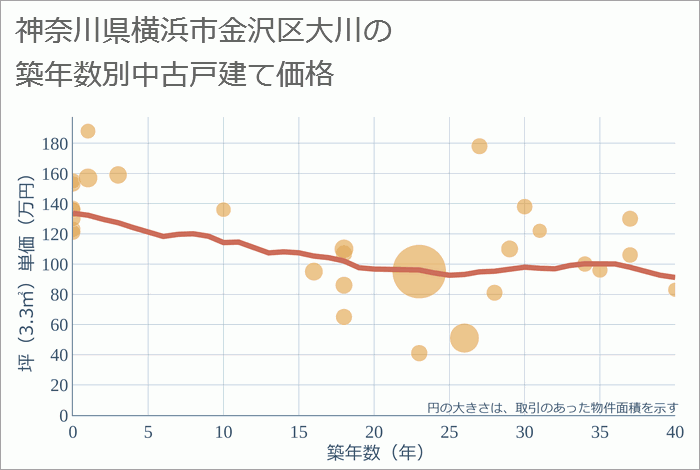 神奈川県横浜市金沢区大川の築年数別の中古戸建て坪単価